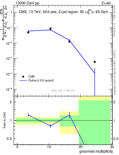 Plot of j.mult.g in 13000 GeV pp collisions