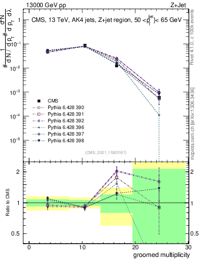 Plot of j.mult.g in 13000 GeV pp collisions