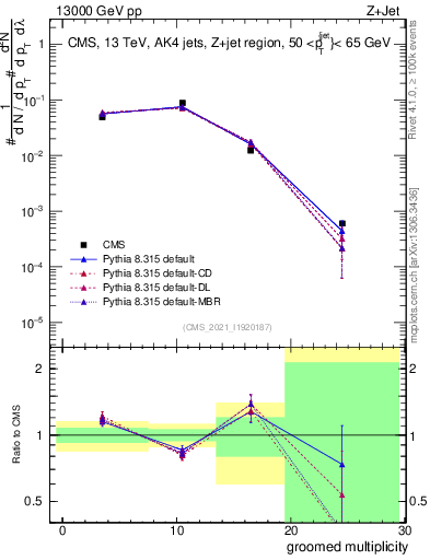 Plot of j.mult.g in 13000 GeV pp collisions