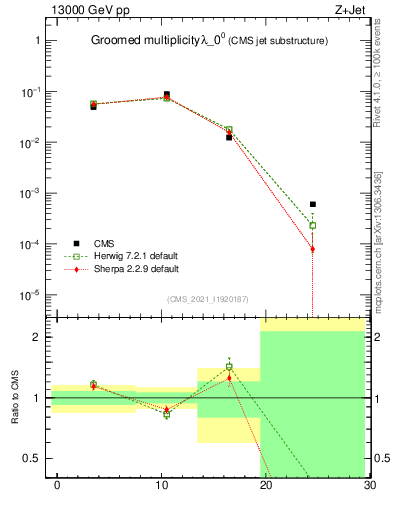 Plot of j.mult.g in 13000 GeV pp collisions