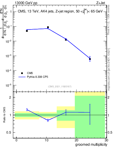 Plot of j.mult.g in 13000 GeV pp collisions
