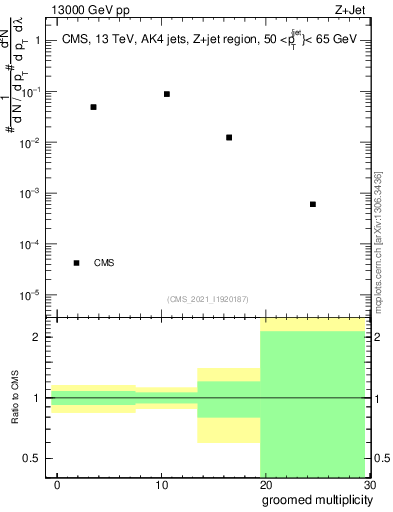 Plot of j.mult.g in 13000 GeV pp collisions