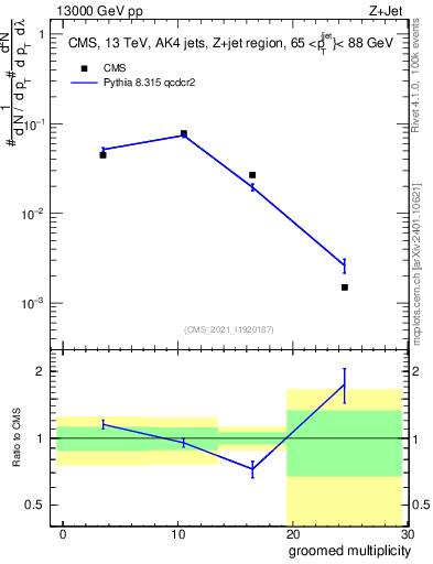 Plot of j.mult.g in 13000 GeV pp collisions