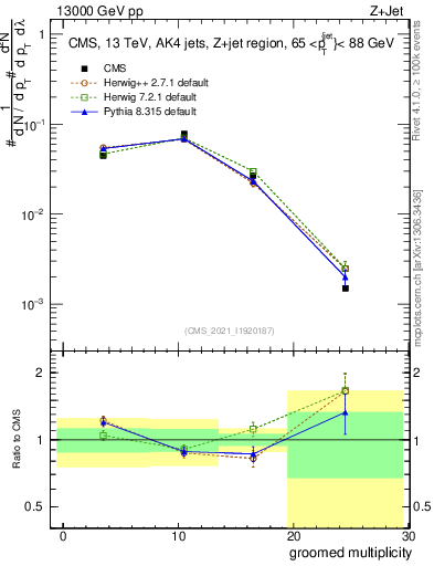 Plot of j.mult.g in 13000 GeV pp collisions