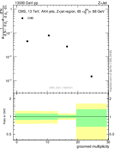 Plot of j.mult.g in 13000 GeV pp collisions