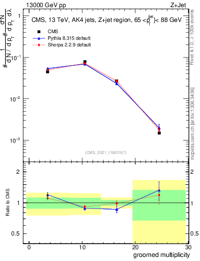 Plot of j.mult.g in 13000 GeV pp collisions