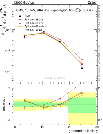 Plot of j.mult.g in 13000 GeV pp collisions
