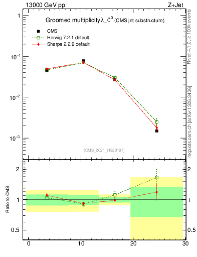 Plot of j.mult.g in 13000 GeV pp collisions