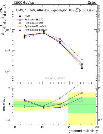Plot of j.mult.g in 13000 GeV pp collisions