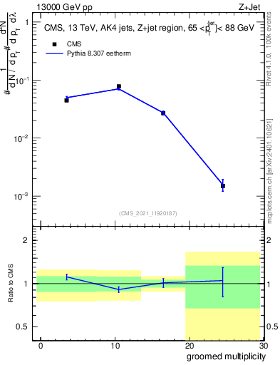 Plot of j.mult.g in 13000 GeV pp collisions