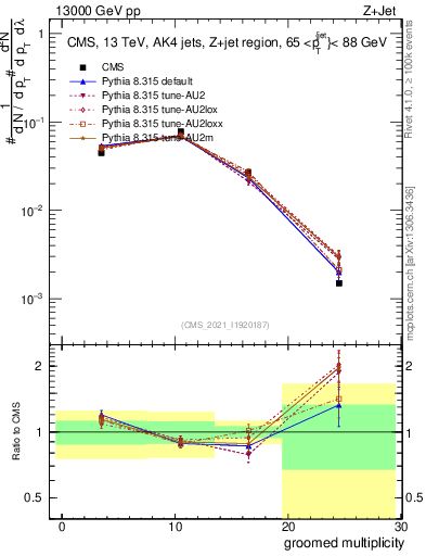 Plot of j.mult.g in 13000 GeV pp collisions