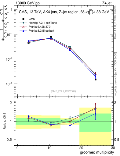 Plot of j.mult.g in 13000 GeV pp collisions