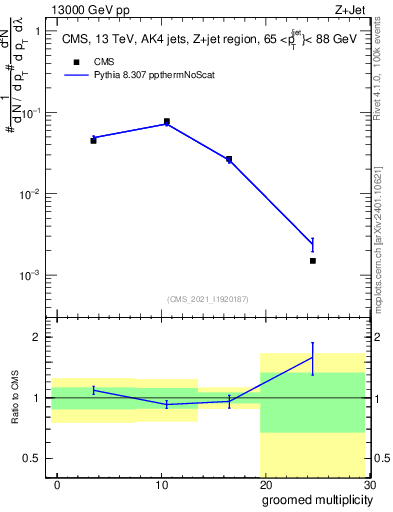 Plot of j.mult.g in 13000 GeV pp collisions