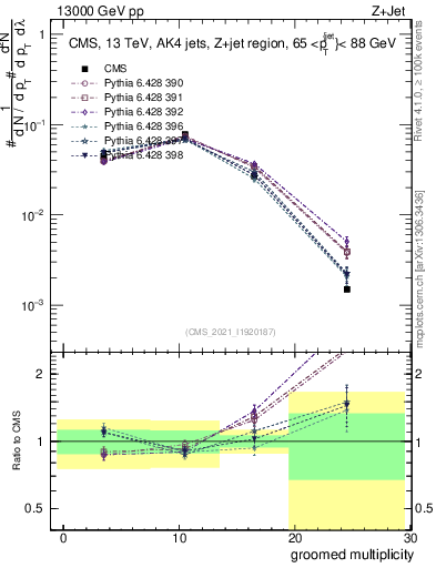 Plot of j.mult.g in 13000 GeV pp collisions