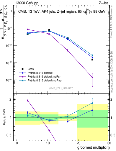 Plot of j.mult.g in 13000 GeV pp collisions