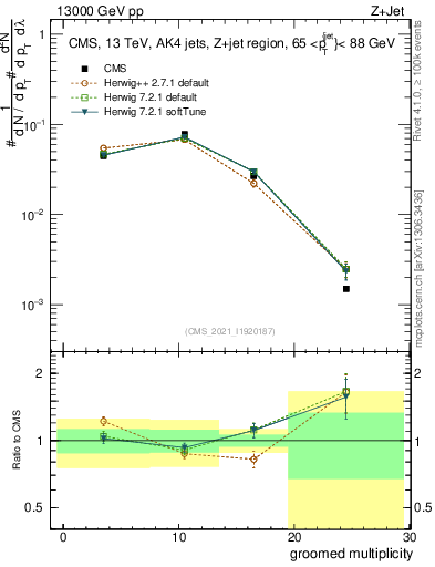 Plot of j.mult.g in 13000 GeV pp collisions