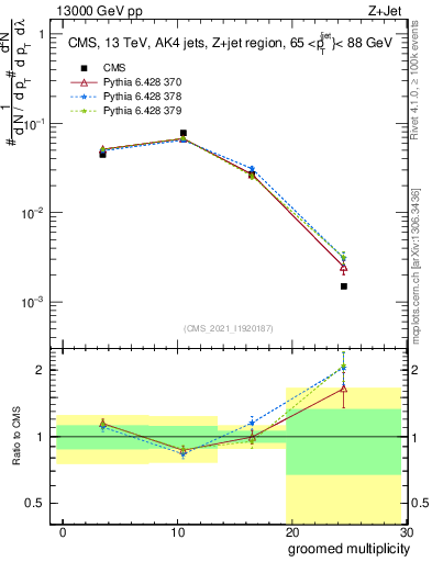 Plot of j.mult.g in 13000 GeV pp collisions