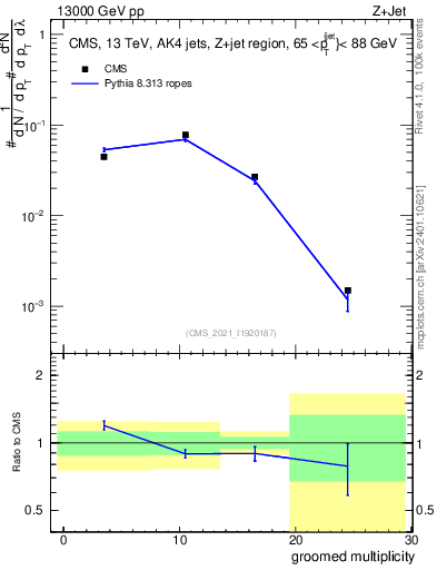 Plot of j.mult.g in 13000 GeV pp collisions