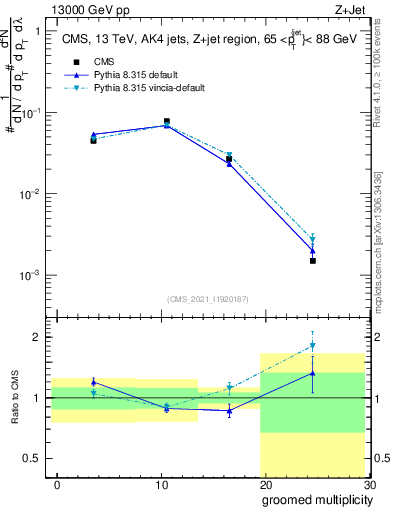 Plot of j.mult.g in 13000 GeV pp collisions
