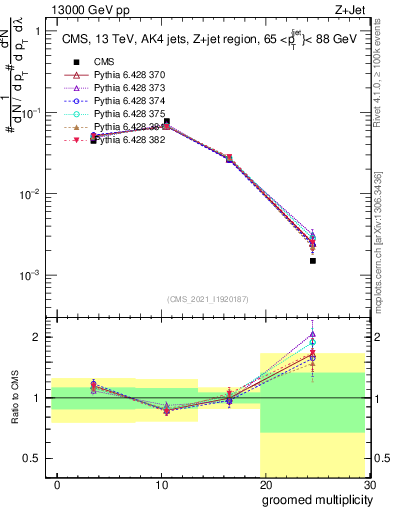 Plot of j.mult.g in 13000 GeV pp collisions