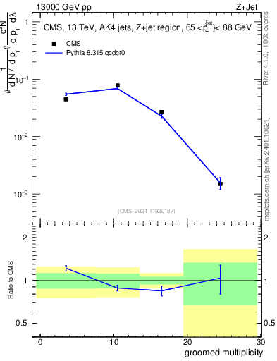 Plot of j.mult.g in 13000 GeV pp collisions