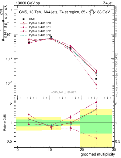 Plot of j.mult.g in 13000 GeV pp collisions