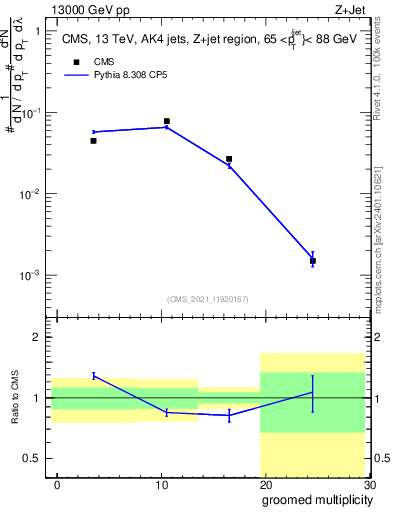 Plot of j.mult.g in 13000 GeV pp collisions
