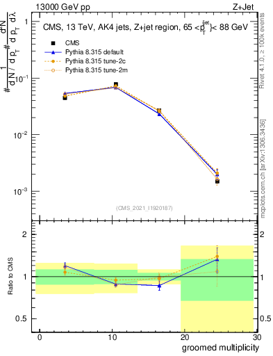Plot of j.mult.g in 13000 GeV pp collisions
