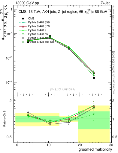 Plot of j.mult.g in 13000 GeV pp collisions