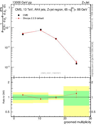 Plot of j.mult.g in 13000 GeV pp collisions