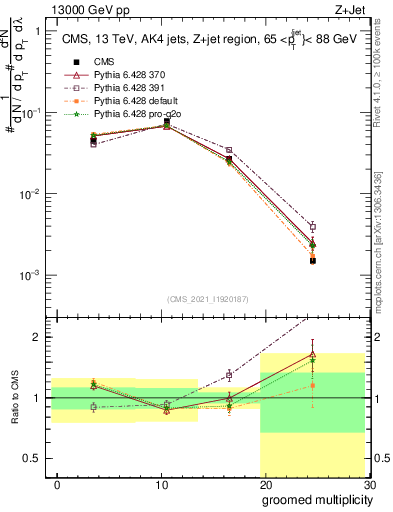 Plot of j.mult.g in 13000 GeV pp collisions
