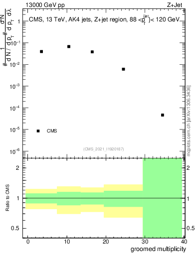 Plot of j.mult.g in 13000 GeV pp collisions