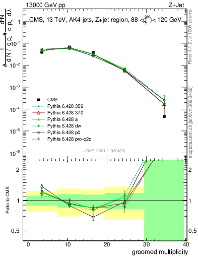 Plot of j.mult.g in 13000 GeV pp collisions