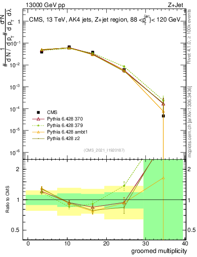 Plot of j.mult.g in 13000 GeV pp collisions