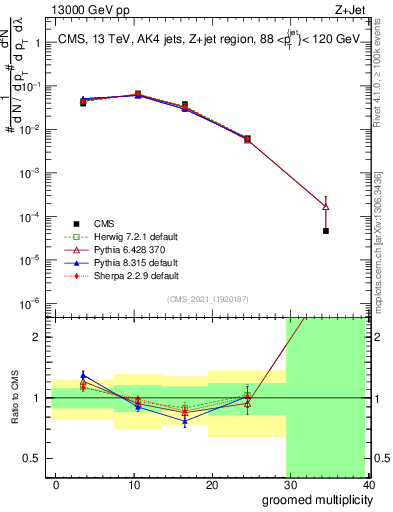 Plot of j.mult.g in 13000 GeV pp collisions