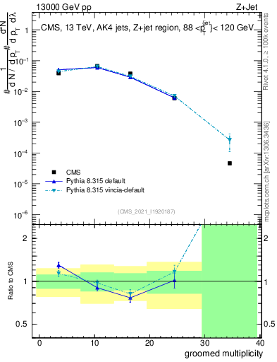 Plot of j.mult.g in 13000 GeV pp collisions