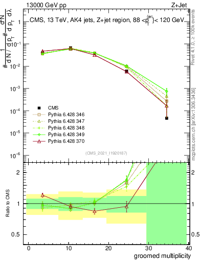 Plot of j.mult.g in 13000 GeV pp collisions
