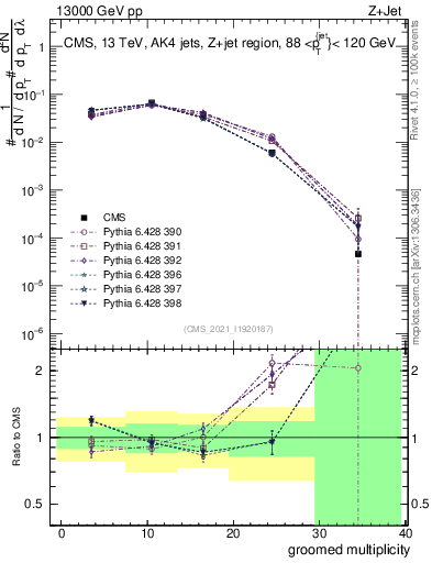 Plot of j.mult.g in 13000 GeV pp collisions