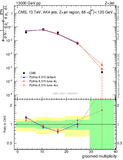 Plot of j.mult.g in 13000 GeV pp collisions