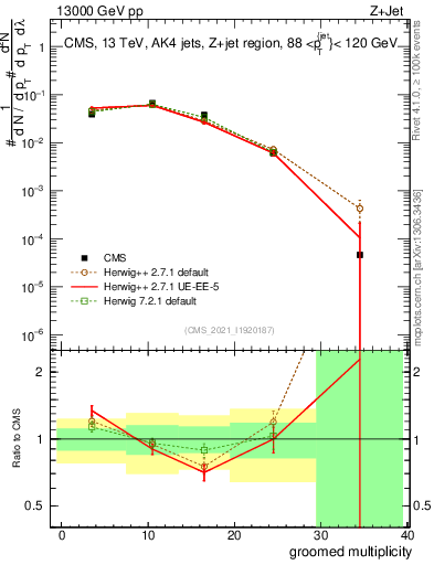 Plot of j.mult.g in 13000 GeV pp collisions