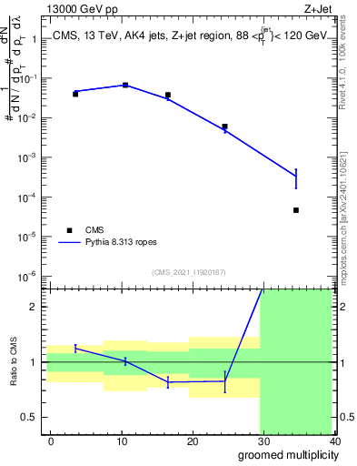 Plot of j.mult.g in 13000 GeV pp collisions