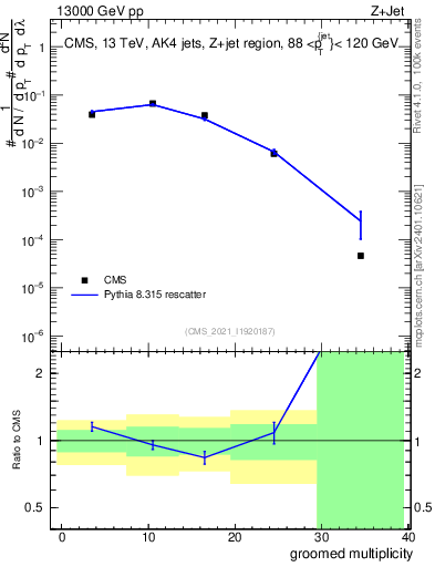 Plot of j.mult.g in 13000 GeV pp collisions