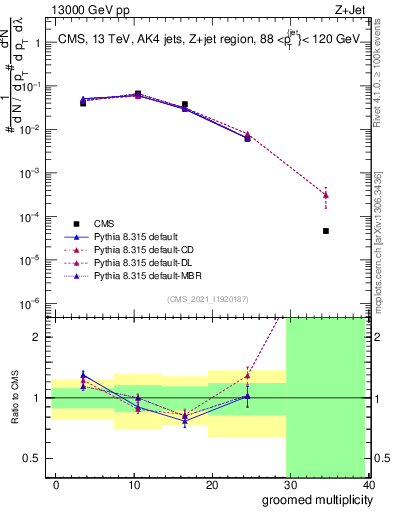Plot of j.mult.g in 13000 GeV pp collisions