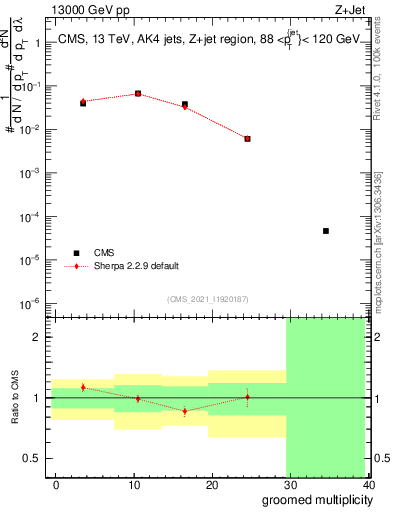 Plot of j.mult.g in 13000 GeV pp collisions