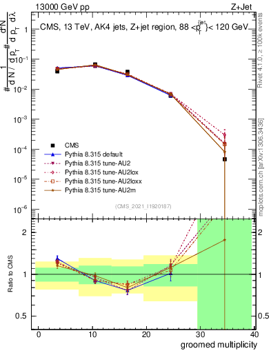 Plot of j.mult.g in 13000 GeV pp collisions