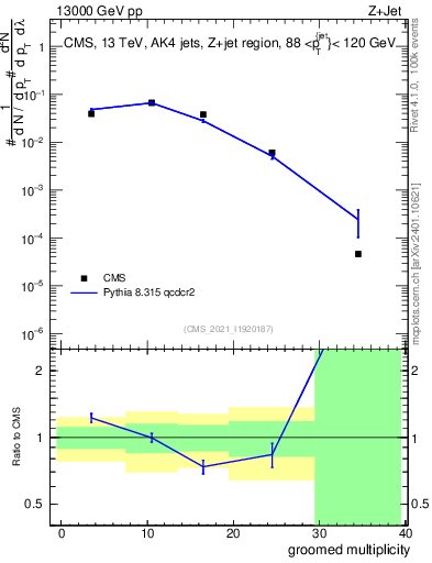 Plot of j.mult.g in 13000 GeV pp collisions