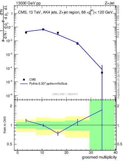 Plot of j.mult.g in 13000 GeV pp collisions