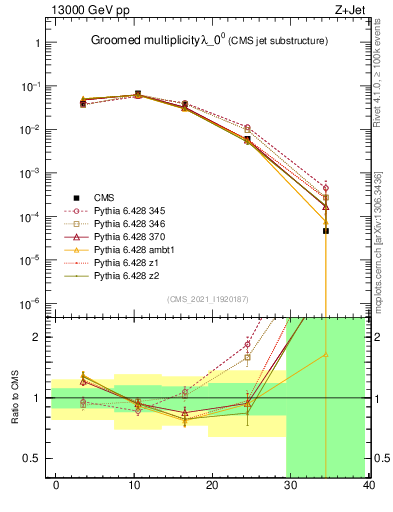 Plot of j.mult.g in 13000 GeV pp collisions