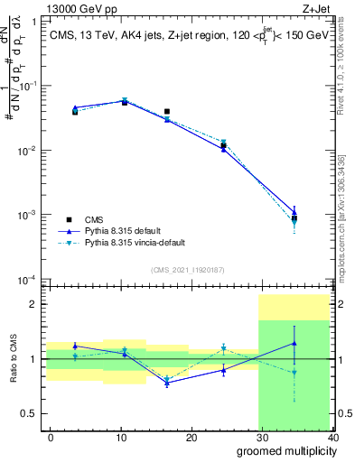 Plot of j.mult.g in 13000 GeV pp collisions