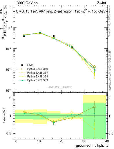 Plot of j.mult.g in 13000 GeV pp collisions